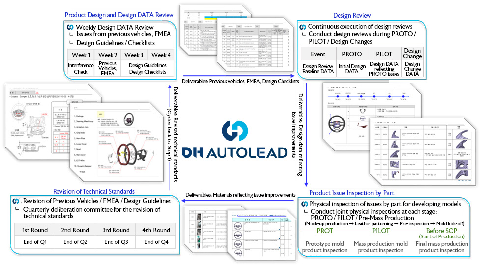 DH오토리드 S/WHL 연구 개발 단계